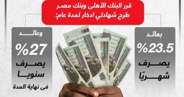 عائد 23.5% شهريًا و27% سنويًا.. بنكي الأهلي ومصر يطرحان شهادات ادخارية جديدة ) عائد 23.5% شهريًا و27% سنويًا.. بنكي الأهلي ومصر يطرحان شهادات ادخارية جديدة 1