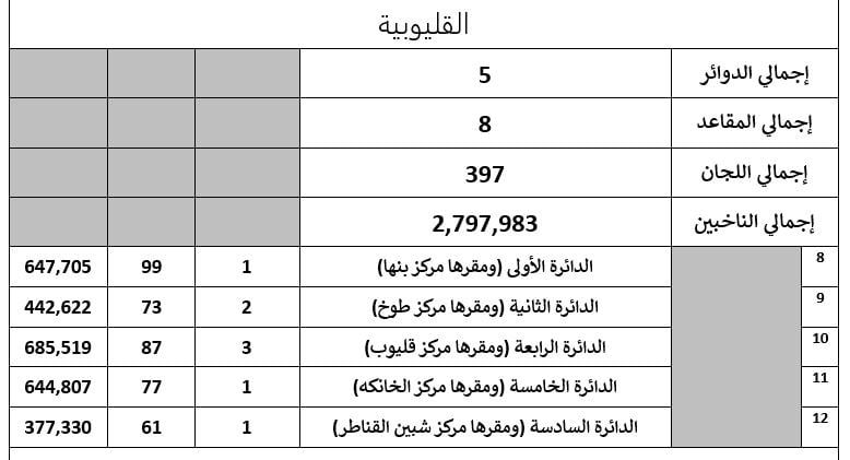 تفاصيل تصويت 55 دائرة باعادة المرحلة الثانية لانتخابات النواب (14)