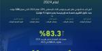 المملكة تتقدم  في مؤشر أداء الأجهزة الإحصائية (SPI) لعام 2024