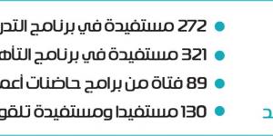 «أعمال» تمكن 800 مستفيد في سوق العمل خلال الربع الثاني