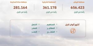 2.2 مليون رأس من الإبل تجسد أهمية الموروث الوطني السعودي