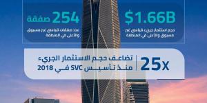 الاستثمار الجريء يعزز صدارة المملكة إقليميا في 2025 للعام الثالث على التوالي