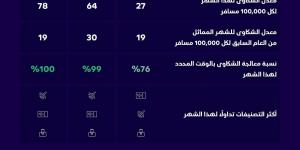 «الطيران المدني»: 2033 شكوى على الناقلات الجوية لشهر مارس