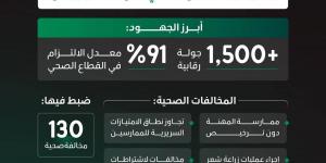 وزارة الصحة تغلق 5 منشآت وترصد 130 مخالفة ومعدل التزام تجاوز 91%