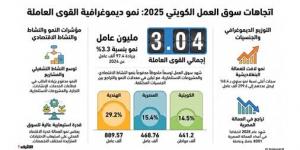 3.04 ملايين مواطن ومقيم يعملون في الكويت بنهاية 2025