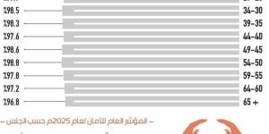 «الإحصاء»: السعودية أكثر دول العالم أمانا في 2025