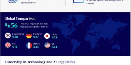 Government and business are bedrocks of trust in fostering tech innovation in Saudi Arabia