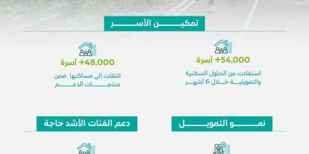 «البلديات والإسكان»: أكثر من 54 ألف أسرة استفادت من الدعم السكني