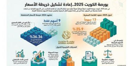 2025 يعيد تعريف خريطة أسعار الأسهم بالبورصة