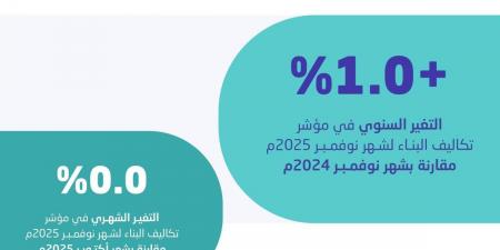 «الإحصاء»: تكاليف البناء في المملكة تسجل ارتفاعا بنسبة 1.0 %