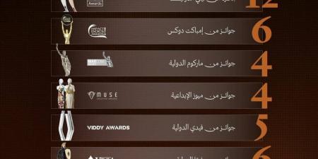 مبادرة كنوز السعودية في وزارة الإعلام تحصد 6 جوائز ذهبية عن فيلمها "الوجهة"