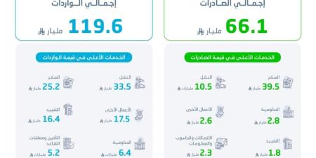 «الإحصاء»: 66.1 مليار ريال قيمة صادرات الخدمات في الربع الرابع 2025