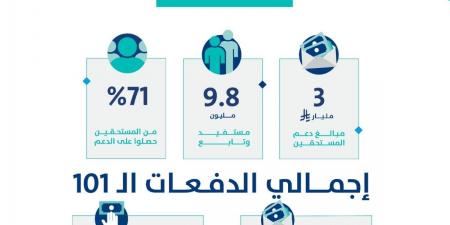 حساب المواطن: 3 مليار ريال لمستفيدي دفعة شهر أبريل