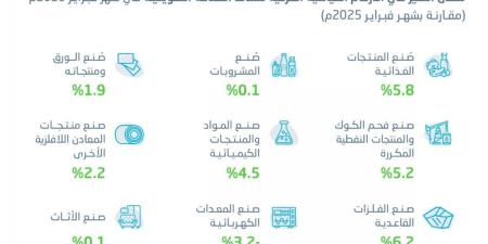 ارتفاع الرقم القياسي 
للإنتاج الصناعي بنسبة 8.9% خلال فبراير 2026