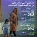 49.4 مليار ريال إنفاق الزوار القادمين من الخارج خلال الربع الأول