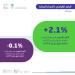 «الإحصاء»: استقرار معدل التضخم في المملكة 2.3% خلال يونيو