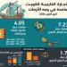 1.7 مليار دينار فائض الكويت التجاري في الربع الأول من 2026