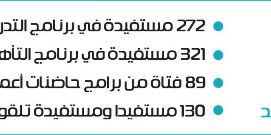 «أعمال» تمكن 800 مستفيد في سوق العمل خلال الربع الثاني