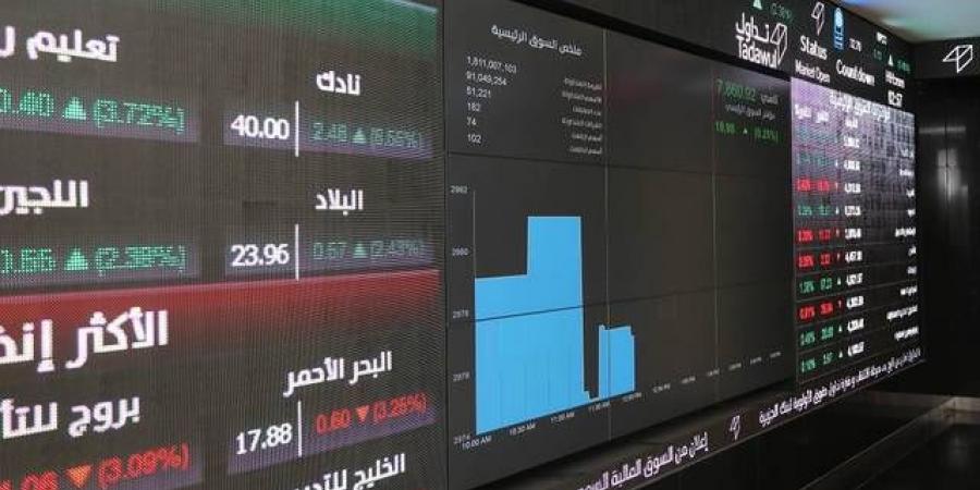 مؤشر
      "تاسي"
      يرتفع
      0.12%
      بنهاية
      التعاملات..
      وسط
      تباين
      قطاعاته
      الرئيسية