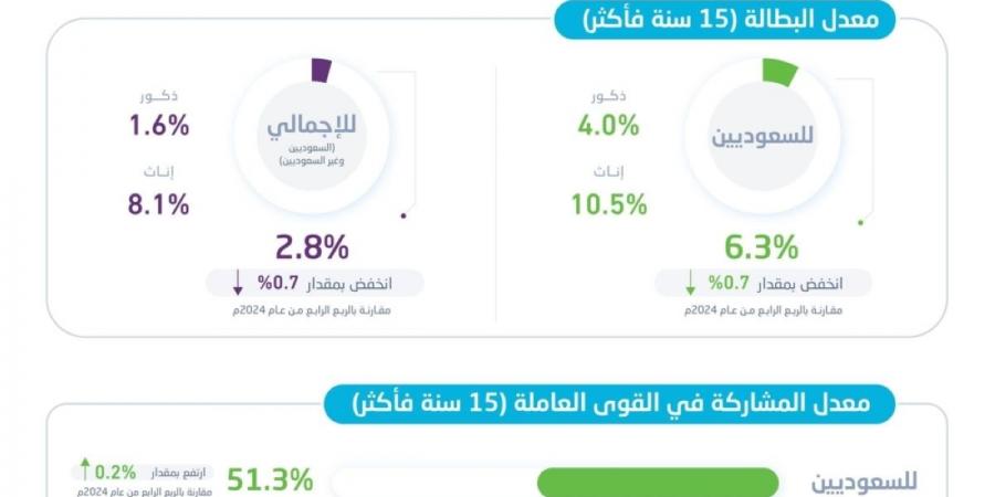 «الإحصاء»: 2.8 % معدل البطالة لسكان المملكة 
في الربع الأول من 2025