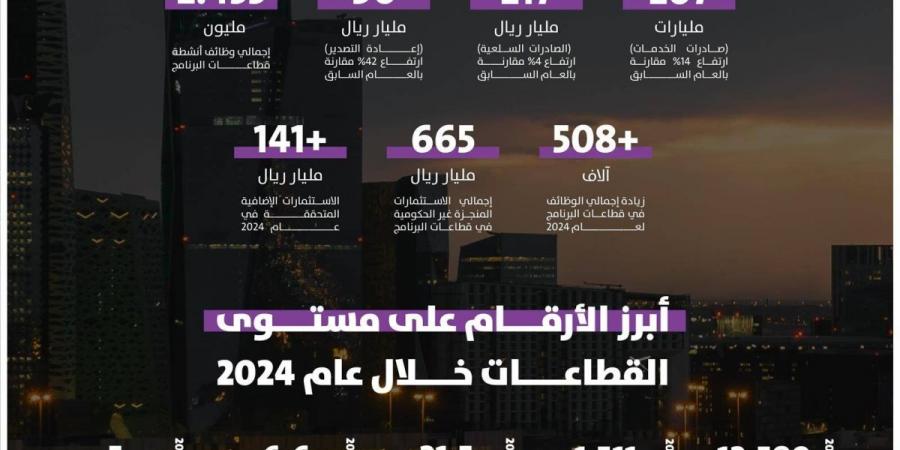 برنامج «ندلب» يحقق نموا بنسبة 39 % في 2024 بقيمة إجمالية بلغت 986 مليار ريال