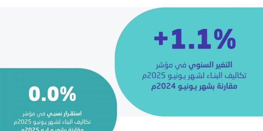 «الإحصاء»:  1.1% نسبة ارتفاع الرقم القياسي لتكاليف البناء
