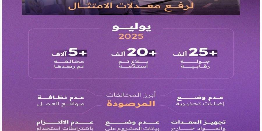 مركز مشاريع البنية التحتية ينفذ أكثر من 25 ألف جولة رقابية