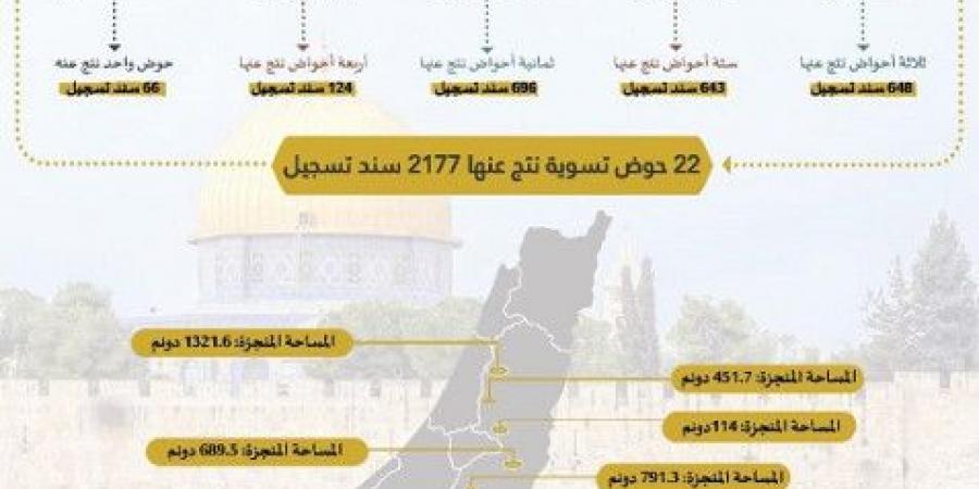 سلطة الأراضي تُنجز تسوية 22 حوضا وتُصدر 2177 سند تسجيل في خمس محافظات