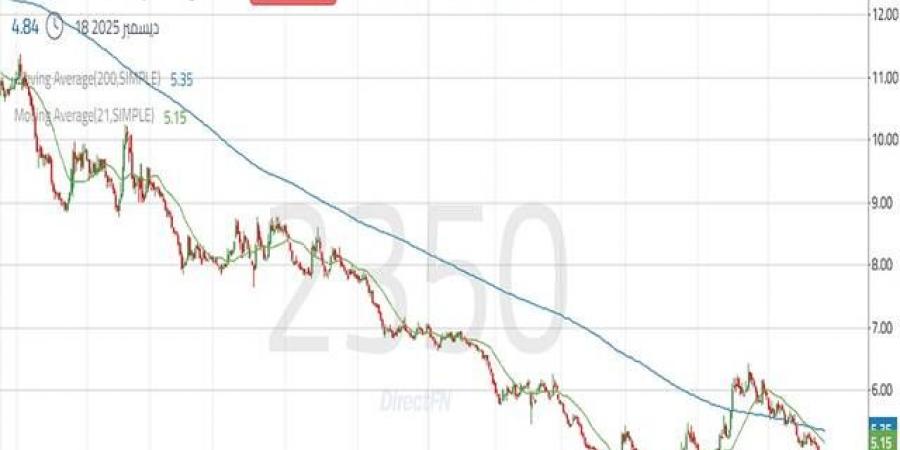 سهم
      "كيان
      السعودية"
      يشهد
      ظهور
      قوى
      شرائية
      رغم
      الضغوط
      البيعية