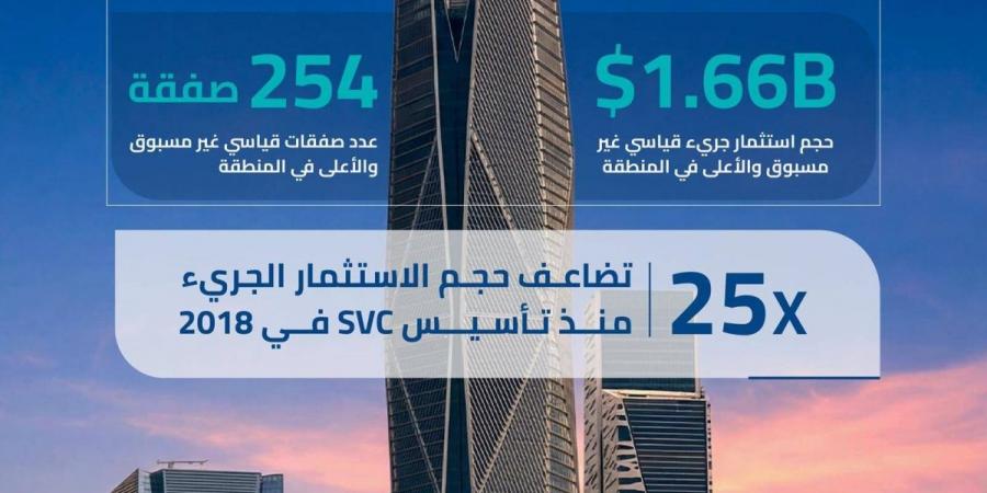 الاستثمار الجريء يعزز صدارة المملكة إقليميا في 2025 للعام الثالث على التوالي