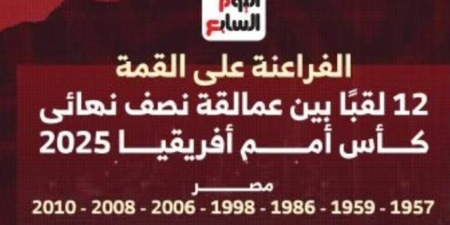 الفراعنة على القمة.. تاريخ الألقاب يشعل نصف نهائي أمم أفريقيا.. إنفوجراف