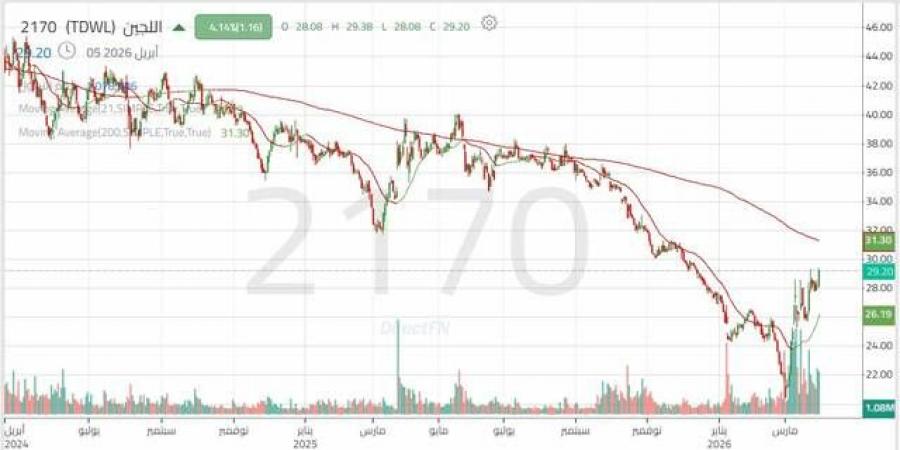 سهم "اللجين" بين الزخم الشرائي والمقاومة الرئيسية.. هل ينجح في استكمال الصعود؟