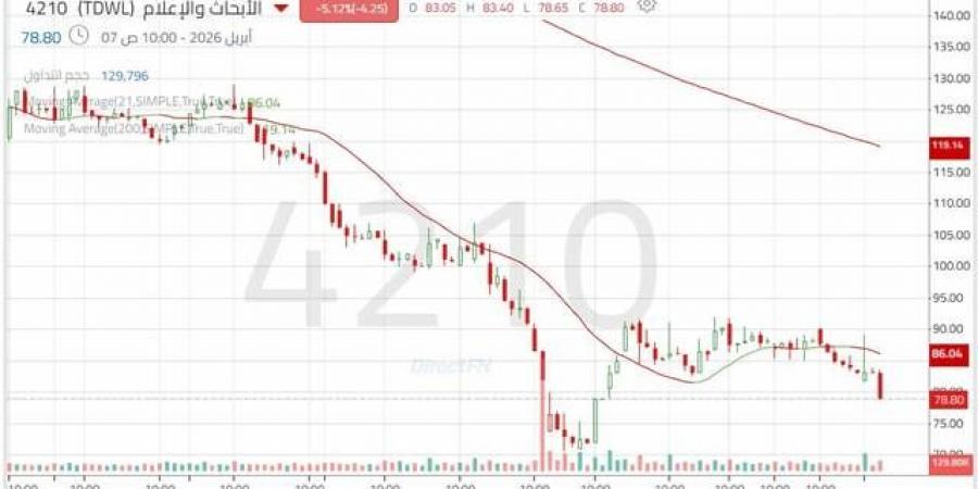 سهم "الأبحاث والإعلام" في اتجاه هابط وسط استمرار الضغوط البيعية
