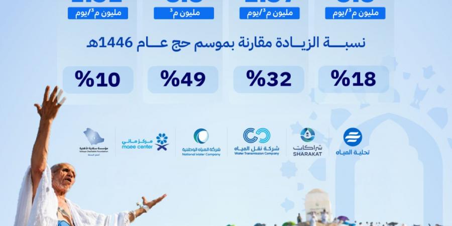 منظومة المياه تعلن اكتمال جاهزيتها التشغيلية لخدمة ضيوف الرحمن في موسم حج 1447هـ