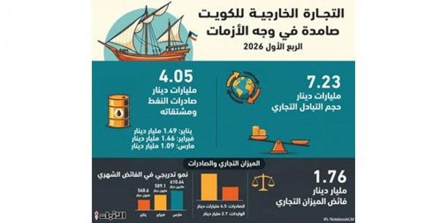 1.7 مليار دينار فائض الكويت التجاري في الربع الأول من 2026