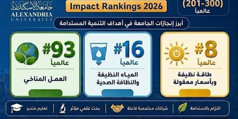 "الإسكندرية" ضمن أفضل 300 جامعة عالميا في تصنيف التايمز